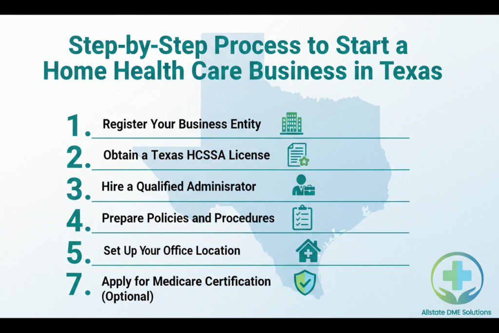 Step-by-Step Process to Start a Home Health Care Business in Texas
