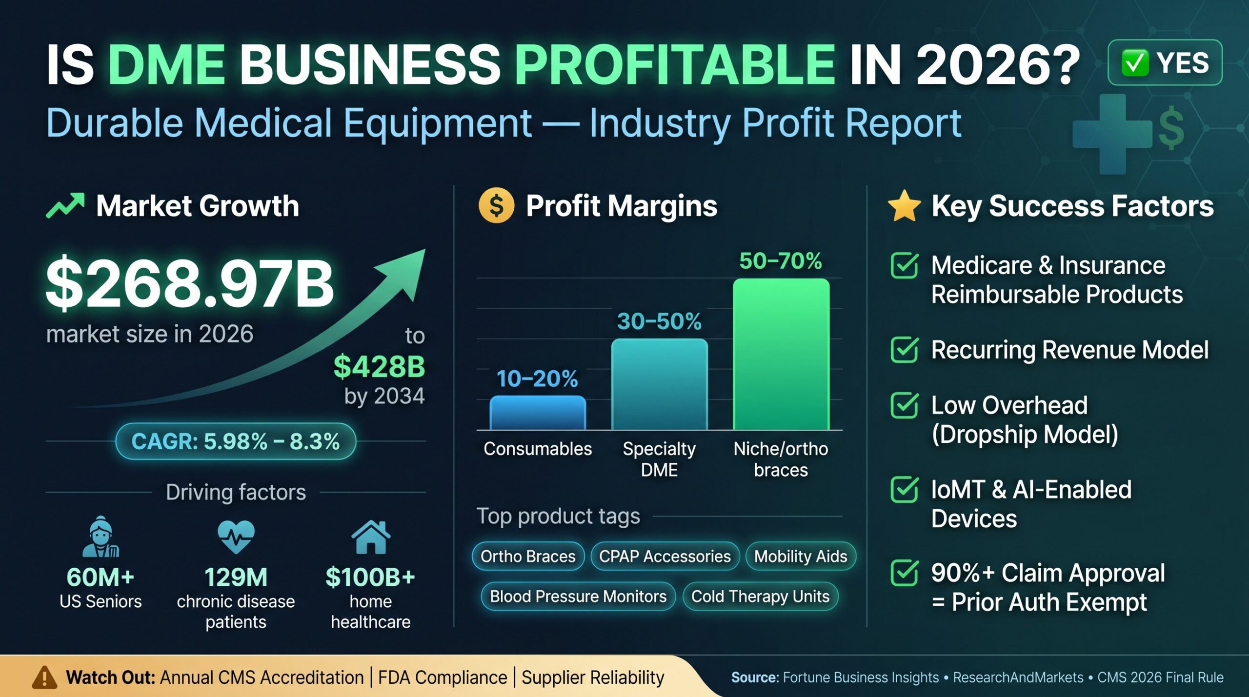Is DME business profitable in 2026